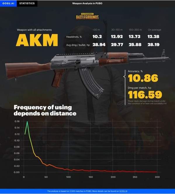 绝地求生最新枪械数据情报 AKM爆头率最高 www.shanyuwang.com